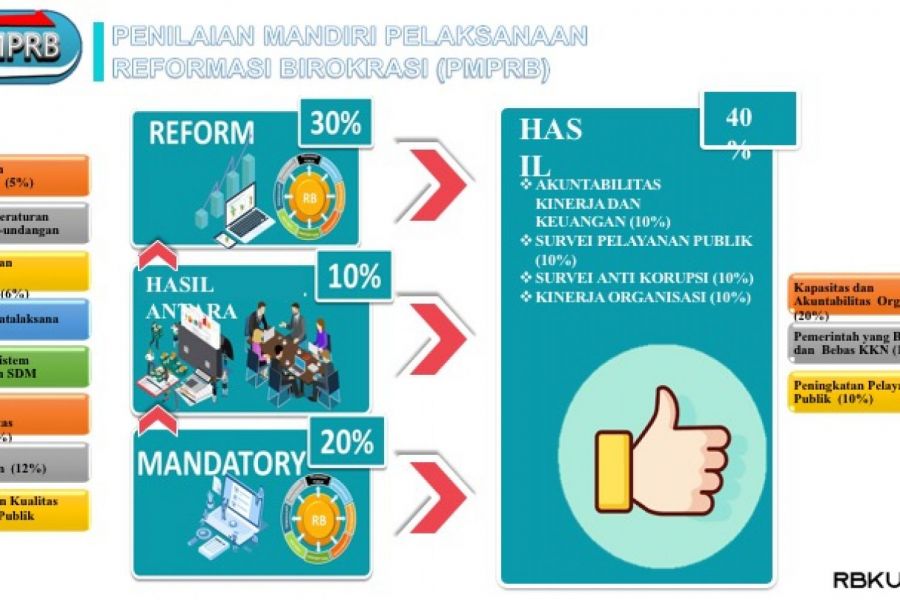 Penilaian Mandiri Pelaksanaan Reformasi Birokrasi (PMPRB)